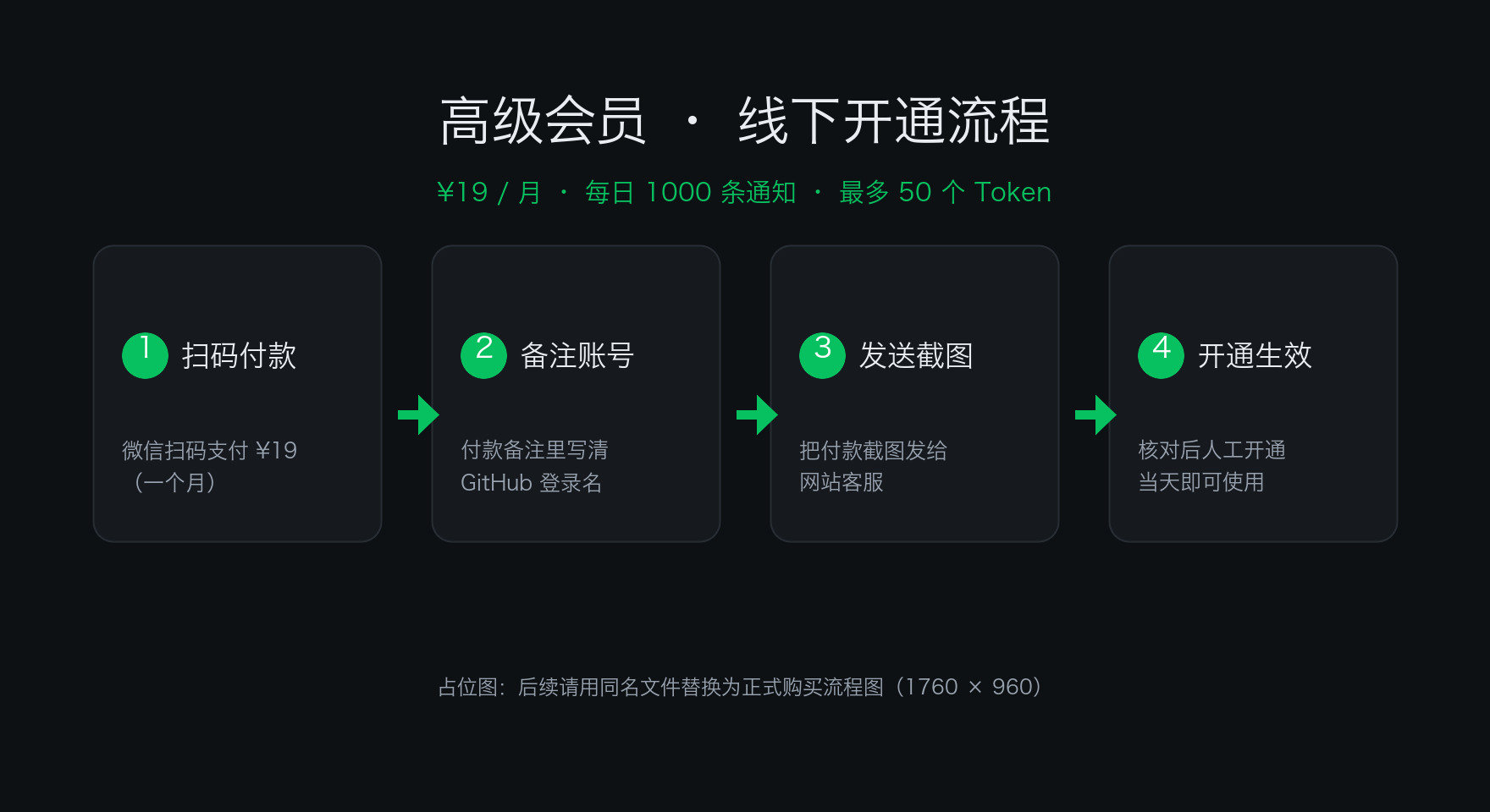 高级会员线下开通流程：扫码付款、备注账号、发送截图、开通生效